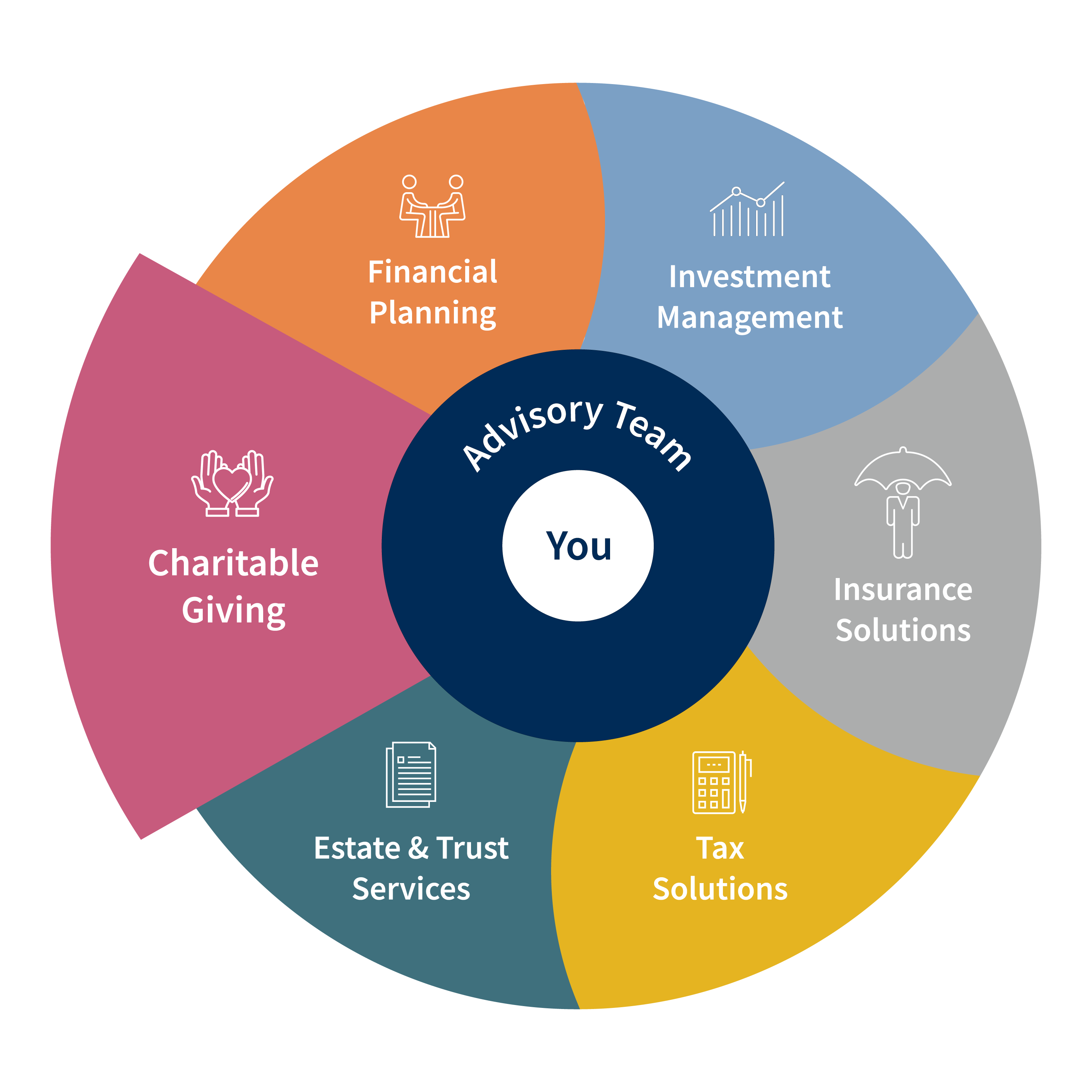 Total Wealth Wheel - Charitable Giving