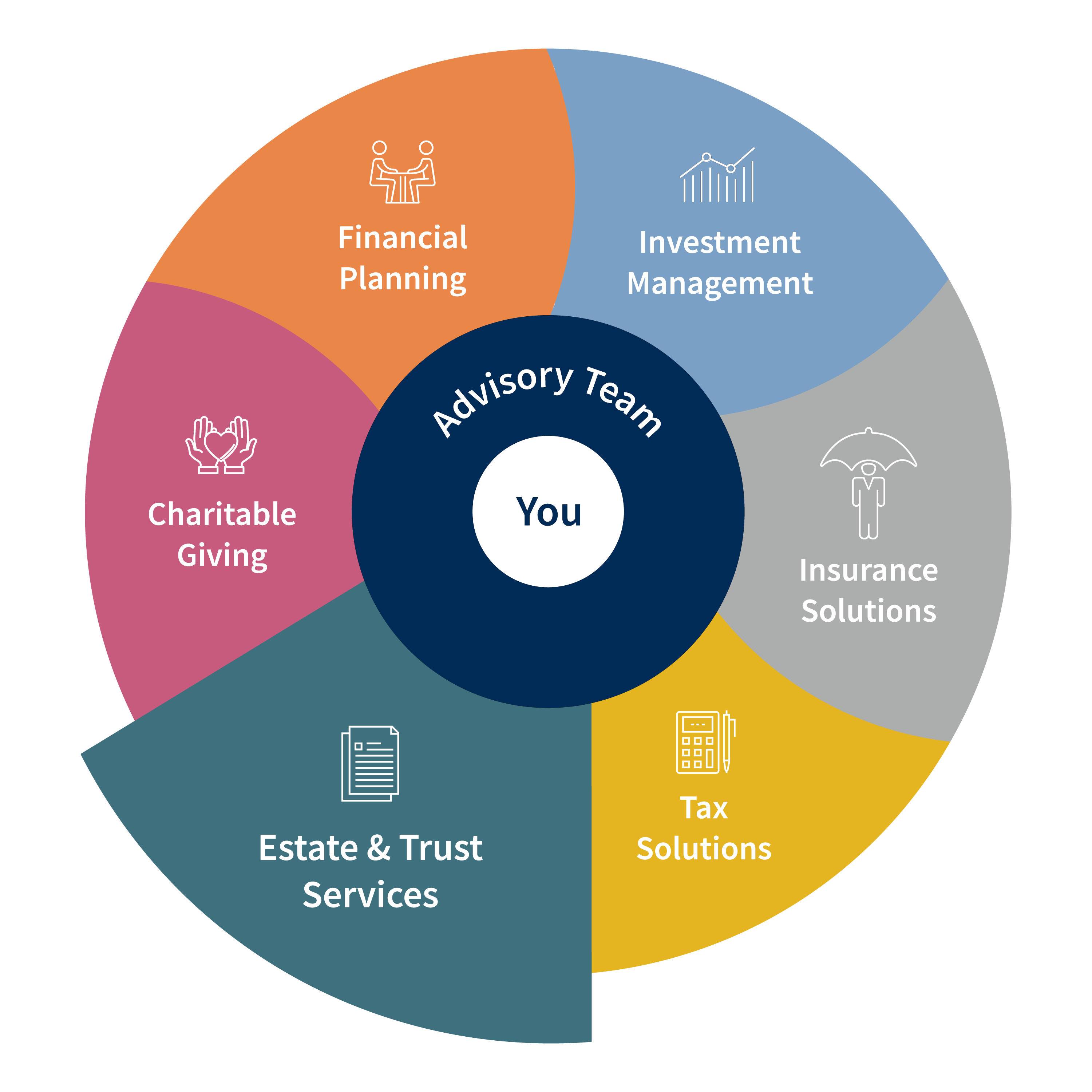 Total Wealth Wheel - Estate Trust