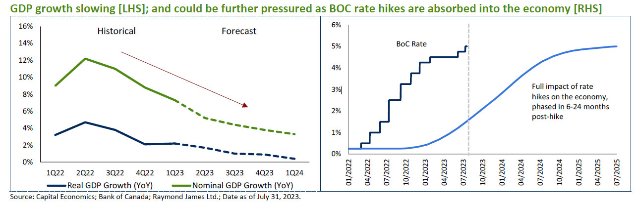 GDP growth slowing [LHS]; and could be further pressured as BOC rate hikes are absorbed into the economy [RHS]